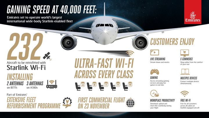 Emirates bliver de første i verden med den største Starlink-aktiverede flåde og tilbyder gratis, højhastigheds Wi-Fi på tværs af alle kabiner, med start på den 23. november på en Boeing 777-flyvning.
