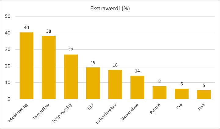 Figur%20med%20v%E6rdien%20af%20at%20tilegne%20sig%20bestemte%20AI-f%E6rdigheder