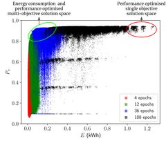 Each dot in this figure is a convolutional neural network model with the energy consumption on horizontal axis and performance on vertical axis. Conventionally, models are selected only based on their performance - without taking their energy consumption into account - resulting in models in the red ellipse. This work enables practitioners to select models from the green ellipse which give good trade-off between effectiveness and efficiency