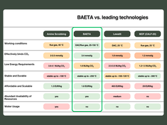 BAETA in comparrison with leading carbon capture technologies.