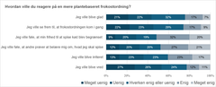 Figuren viser de emotionelle reaktioner ved udsigten til en mere plantebaseret frokostordning. Resultaterne er fra en national repræsentativ undersøgelse af hel- og deltidsbeskæftigede personer over 17 år i Danmark.