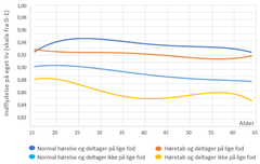 Graf, der viser tendenslinjer for indflydelse på eget liv i relation til alder, normal hørelse og deltagelse i socialt samvær. Fire linjer: blå (normal hørelse og deltagelse), orange (høretab og deltagelse), grå (normal hørelse, ingen deltagelse), gul (høretab, ingen deltagelse). Data fra VIVE's SHILD-undersøgelse.