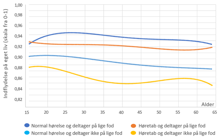 Graf%2C%20der%20viser%20tendenslinjer%20for%20indflydelse%20p%E5%20eget%20liv%20i%20relation%20til%20alder%2C%20normal%20h%F8relse%20og%20deltagelse%20i%20socialt%20samv%E6r.%20Fire%20linjer%3A%20bl%E5%20%28normal%20h%F8relse%20og%20deltagelse%29%2C%20orange%20%28h%F8retab%20og%20deltagelse%29%2C%20gr%E5%20%28normal%20h%F8relse%2C%20ingen%20deltagelse%29%2C%20gul%20%28h%F8retab%2C%20ingen%20deltagelse%29.%20Data%20fra%20VIVE%27s%20SHILD-unders%F8gelse.