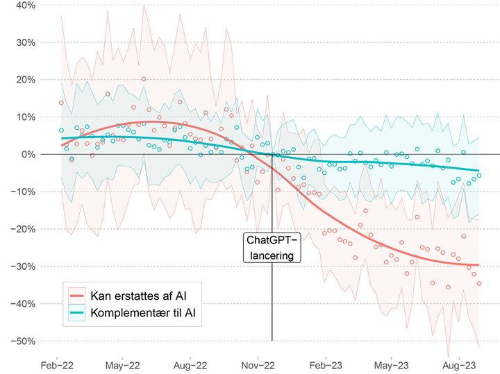 Alt-tekst%3A%20Graf%20viser%20%E6ndringer%20i%20eftersp%F8rgslen%20p%E5%20jobf%E6rdigheder.%20R%F8d%20linje%20for%20f%E6rdigheder%2C%20AI%20kan%20erstatte%2C%20falder%20markant%20efter%20ChatGPT%27s%20lancering.%20Bl%E5%20linje%20for%20f%E6rdigheder%2C%20AI%20supplerer%2C%20forbliver%20relativt%20stabil.