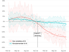 Graf viser et fald i efterspørgslen på jobfærdigheder, som AI kan erstatte (rød linje), og en mere konstant efterspørgsel på kompetencer, hvor AI supplerer (blå linje) efter ChatGPT's lancering.