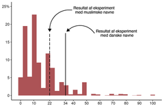 Histogram over estimater af positiv respons på jobansøgninger med muslimsk klingende navne sammenlignet med resultatet fra en undersøgelse. De fleste estimater ligger under den faktiske resultatlinje.