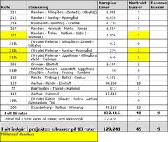 Flere regionale ruter i Østjylland og på Djursland skifter til elbusser fra 2026 – et grønt løft til den kollektive trafik.
