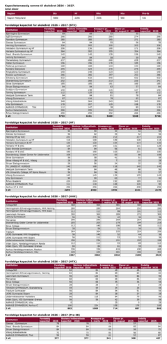 Sådan fordeles kapaciteten på de enkelte skoler i Region Midtjylland.