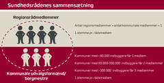 Antallet af kommunale medlemmer i sundhedsrådene afhænger af antallet af borgere i kommunen.
