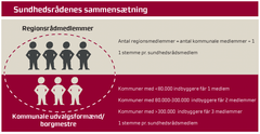Grafik, der viser sammensætningen af et sundhedsråd