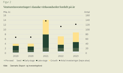 Overblikket over ventureinvesteringer i Danmark i de seneste fem år viser, at der efter rekordår i 2021 og nedgang i 2022 igen er fremgang i både antal og værdi i de danske ventureinvesteringer.