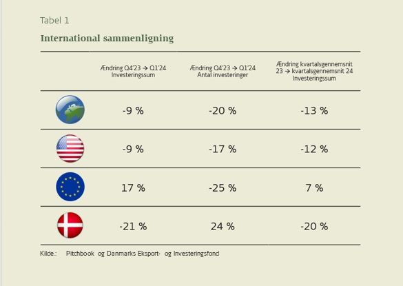 Antallet af ventureinvesteringer i Danmark i første kvartal 2024 er i vækst, mens det samlede beløb er faldet. I udlandet er der tilbagegang i både antal og det samlede investerede beløb.