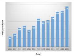 Udvikling i antallet af peerreviewed publikationer i perioden 2011-2023.