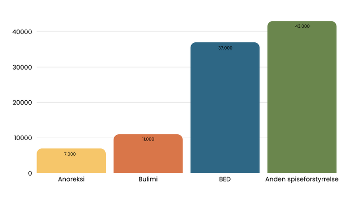 S%F8jlediagram%20der%20viser%20antallet%20af%20mennesker%20i%20Danmark%20med%20forskellige%20spiseforstyrrelser%3A%207.000%20med%20anoreksi%20%28gul%20s%F8jle%29%2C%2011.000%20med%20bulimi%20%28orange%20s%F8jle%29%2C%2037.000%20med%20tvangsoverspisning/BED%20%28bl%E5%20s%F8jle%29%20og%2043.000%20med%20andre%20spiseforstyrrelser%20%28gr%F8n%20s%F8jle%29.