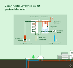 Sådan høster Innargi varmen fra det geotermiske vand.