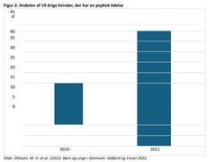 Andelen af 19-årige, der har en psykisk lidelse.