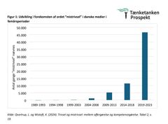 Udviklingen i forekomsten af ordet mistrivsel i danske medier