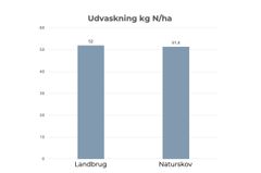 Fig. 1 viser, at hvis landbruget lukkes ned i 100 år, ville landbrugsjorden springe i naturskov, og udvaskningen ville være den samme. Kilder: Novana SR680, 2025 side 120, DST-3-1996 Callesen samt Videnblade Skov og natur Bladnr. 8.5-21 december 2008