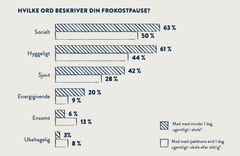 15-18-åriges beskrivelse af frokostpausen i skolen fordele på mad hjemmefra i skole eller ej i kvantiativ undersøgelse