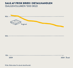 Faldende salg af rugbrød i detailhandlen (makrodata fra dansk detailhandel)