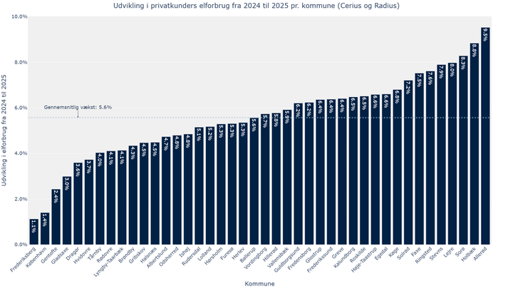 Ændringen i strømforbruget hos lejlighedskunder samt kunder i huse, parcelhuse, rækkehuse og fritidshuse fra 2024 til 2025.