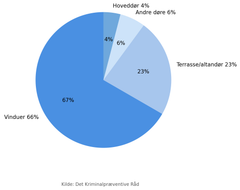Et cirkeldiagram viser indbrudsfordeling: 67% vinduer, 23% terrasse/altandør, 4% hoveddør, 6% andre døre. Kilde: Det Kriminalpræventive Råd.