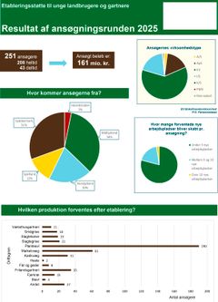 Infografik over ansøgningsrunde 2025 for støtte til unge landmænd og gartnere. Diagrammer viser ansøgernes virksomhedstyper, oprindelse samt forventet produktion efter etablering.