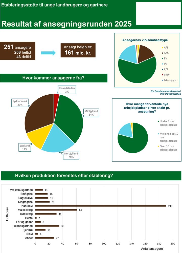 Infografik%20over%20ans%F8gningsrunde%202025%20for%20st%F8tte%20til%20unge%20landm%E6nd%20og%20gartnere.%20Diagrammer%20viser%20ans%F8gernes%20virksomhedstyper%2C%20oprindelse%20samt%20forventet%20produktion%20efter%20etablering.