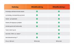 Overblik over 3Device-forsikringer: *Hvis mobilen får en ny skade inden for 12 måneder efter en tidligere skade, forhøjes selvrisikoen fra 599 kr. til 999 kr. for den nye skade. **Hvis en skade på din mobil bliver dækket af en anden forsikring, som pålægger dig en selvrisiko, dækker 3Mobilforsikring denne – dog med op til 2.000 kr. pr. skade.