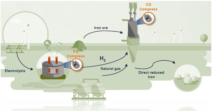 Artist's impression of the "green steel" production process