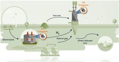 Artist's impression of the "green steel" production process