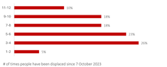 Number of times peopel have been displaced since 7 October 2023
