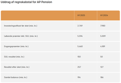 Uddrag af regnskabstal for AP Pension