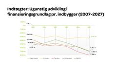 Illustration 1: Graf over udviklingen i finansieringsgrundlaget i Favrskov, Hedensted, Holstebro og Rebild kommuner, som viser at finansieringsgrundlaget i kommunerne bliver forringet over tid.