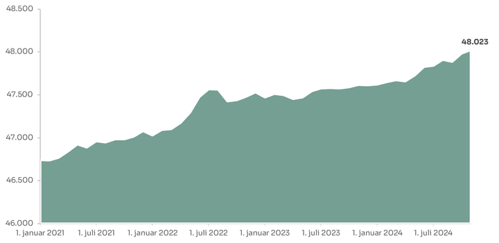 Billedet%20viser%20en%20graf%2C%20hvor%20udviklingen%20over%20befolkningstilv%E6ksten%20er%20klar%3A%20I%20januar%202021%20var%20der%20cirka%2046.750%20borgere%20i%20Hedensted%20Kommune.%20I%20november%202024%20er%20der%20lidt%20over%2048.000%20borgere%20i%20kommunen.