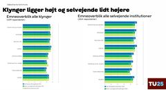 Trivselsmålingerne i Københavns Kommune som de er blevet fremlagt for selvejende og kommunale dagtilbudsledere i maj måned. På alle parametre melder personalet i de selvejende dagtilbud om mere tilfredshed. Kilde: Klynge og Netværkskoordinator møde oplæg maj 2025