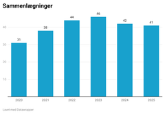 Oversigt over antal årlige sammenlægninger for Danske Vandværkers medlemmer 2020-2025