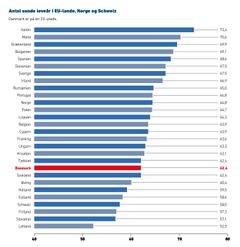 Danmark er nummer 20 ud af 28 europæiske lande, når det kommer til sunde leveår