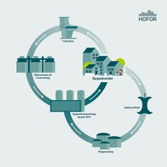 Grafikken viser kredsløbet for biogasproduktion i København.