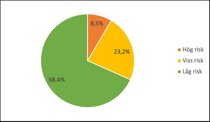 Diagram 1. Fördelning stressnivå, totalt.