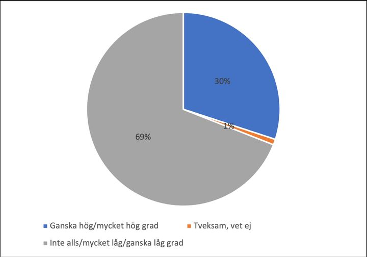 Diagram: Den 29 september avskaffas Folkhälsomyndighetens rekommendation om att om möjligt arbeta hemma. I vilken grad känner du stress inför att arbeta mer från arbetsplats än hemifrån?