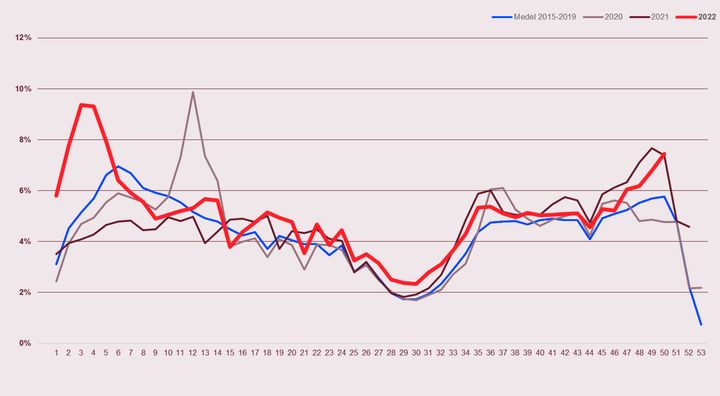 Diagram 1. Frånvaroanmälningstalet i % per vecka. Medeltal år 2015-2019, år 2020, 2021 samt 2022.