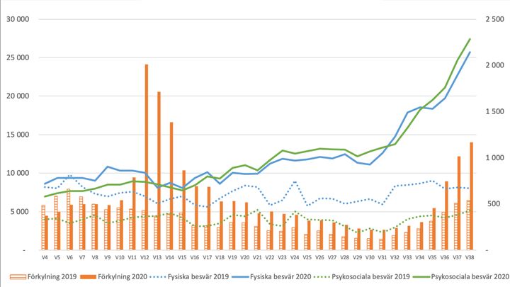Diagram 1. Frånvarodagar per 100 000 medarbetare, urval av orsakskategorier.