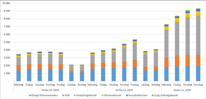 Aktuell korttidsfrånvaro, antal per 100 000 medarbetare, per orsak.