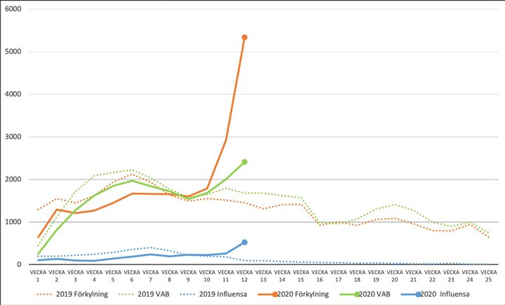 Antal nya ärenden per 100 000 anställda år 2020 samt 2019. Urval av orsakskategorierna förkylningssymptom, influensasymptom samt VAB.