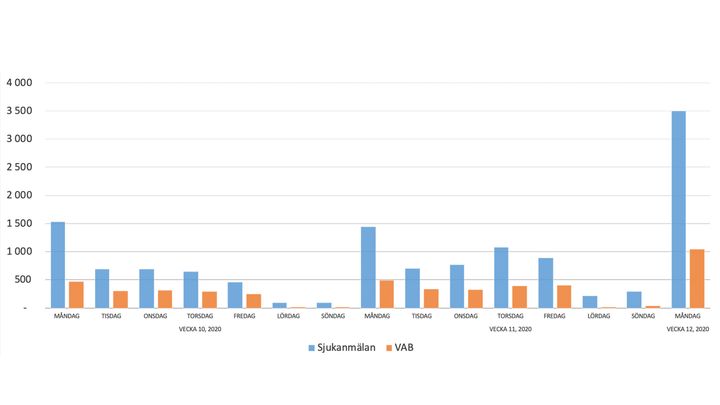 Antal nya frånvarotillfällen per 100 000 medarbetare per dag.