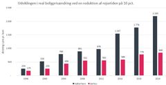 Udviklingen i real boligprisændring ved en reduktion af rejsetiden på 10 pct.