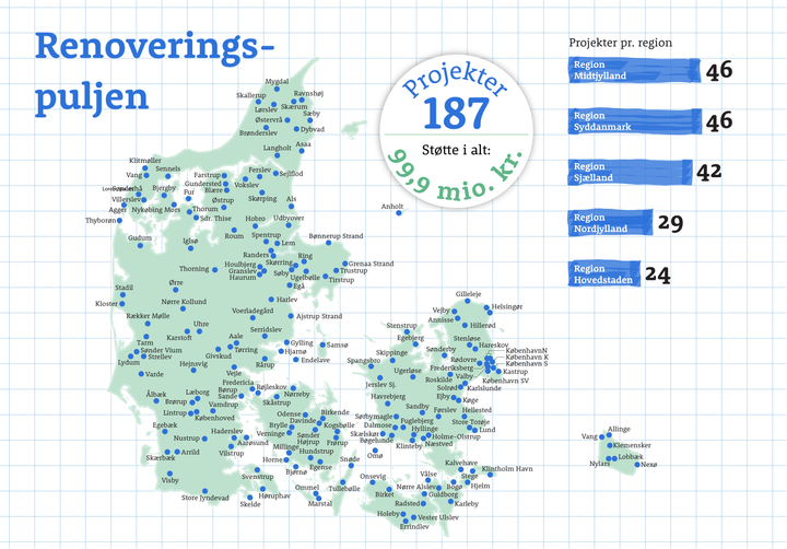 Dette er et Danmarkskort med markeringer af alle de 187 byer, hvor Nordea-fonden har uddelt støtte fra Renoveringspuljen.