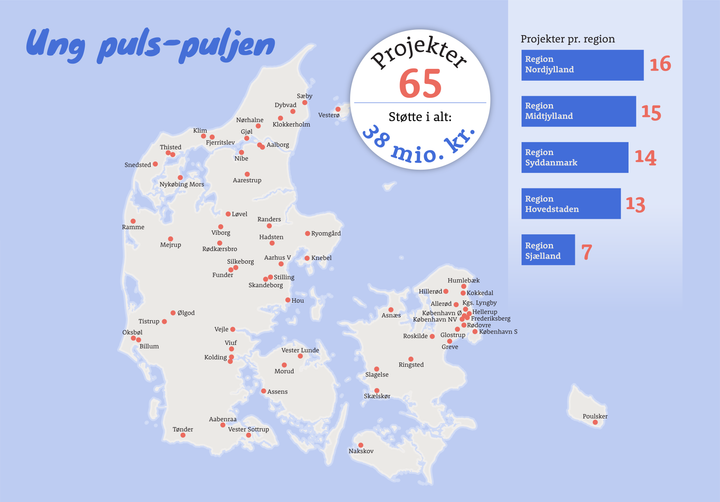 Kort over Danmark med fordeling af 65 projekter. Flest i Region Nordjylland (16) og færrest i Region Sjælland (7). Samlet støtte: 38 mio. kr.