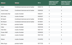 Resultatet af data-analysen for de 13 skyggetankere, der kom på EU’s sanktionsliste den 24. juni 2024.